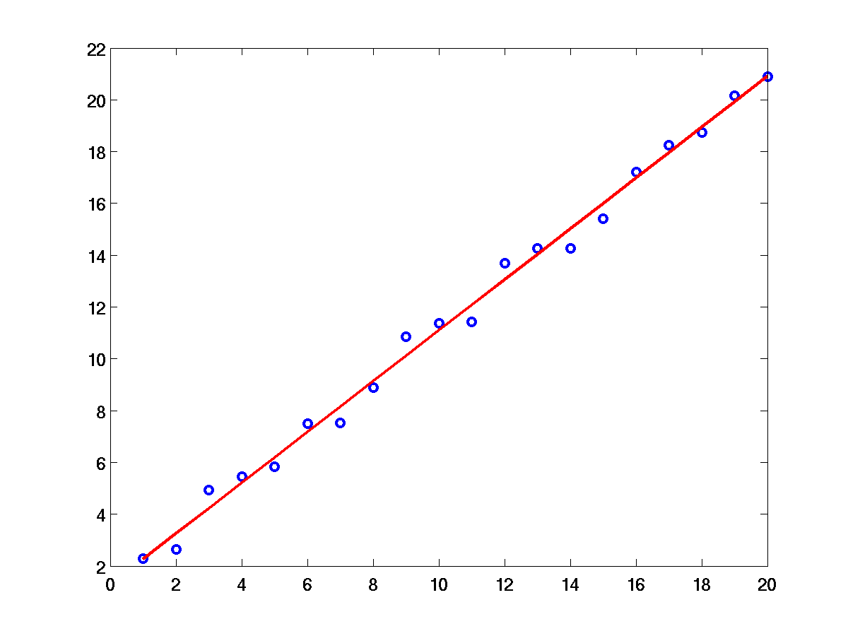 Image regression