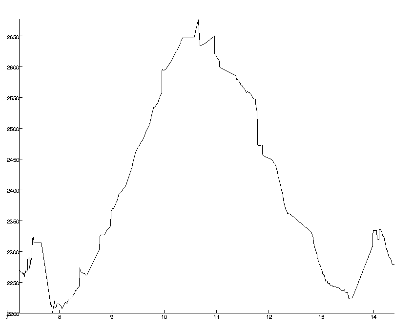 Altitude (in metres) over time (hours)