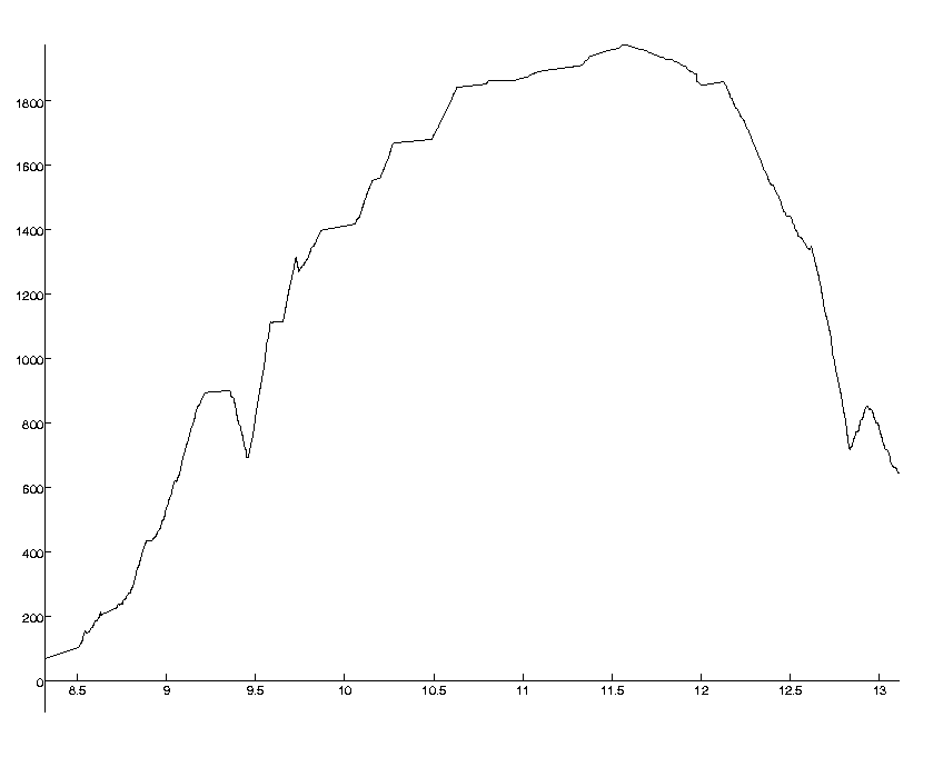 Altitude (in metres) over time (hours)