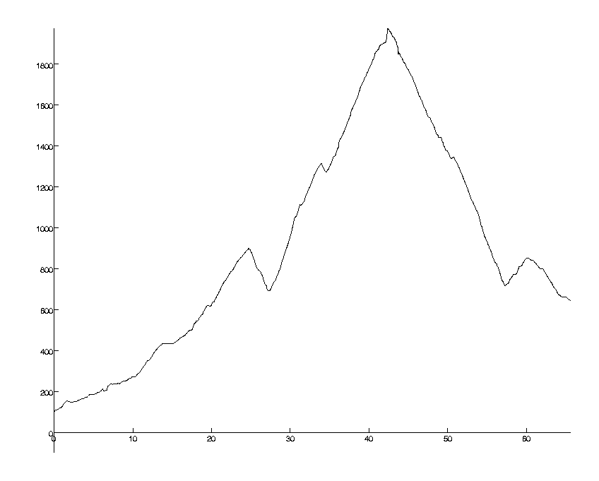 Altitude (in metres) over distance from origin (in km)