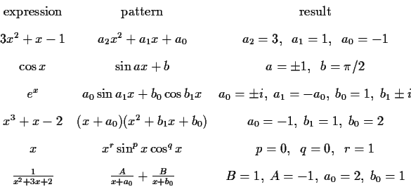 \begin{displaymath}\begin{array}{ccc}
\mbox{expression} & \mbox{pattern} & \mbox...
...{B}{x+b_0} &
B = 1,\; A = -1,\; a_0 = 2,\; b_0 = 1
\end{array} \end{displaymath}