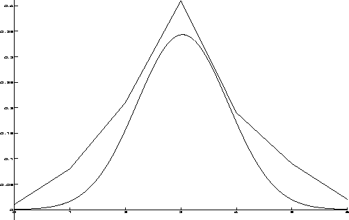 \begin{figure}\centerline{\psfig{file=Diagrams/distrnormal.ps,height=3in,width=5in}}
\end{figure}
