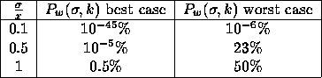 \begin{figure}
\begin{center}
\begin{tabular}{\vert c\vert c\vert c\vert}
\hl...
...\%$\space & $50\%$\space \\ \hline
\end{tabular}
\end{center}
\end{figure}